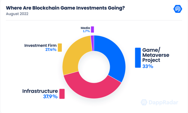 GameFi fundraising jumps 135% in August, but is still down from June: Report