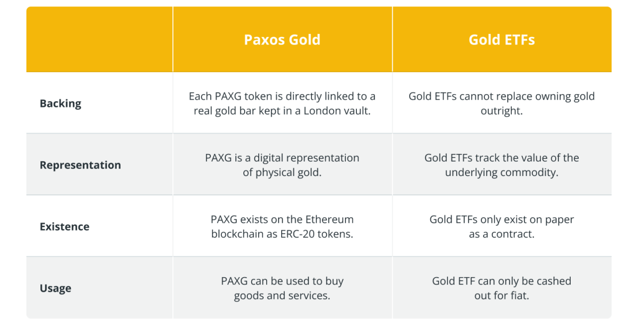 What is PAX Gold (PAXG) and how does it work?