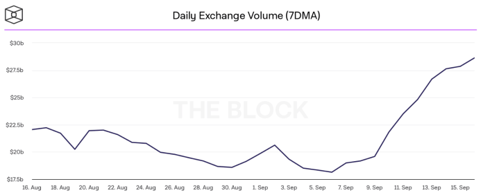 Denný objemy na burzách