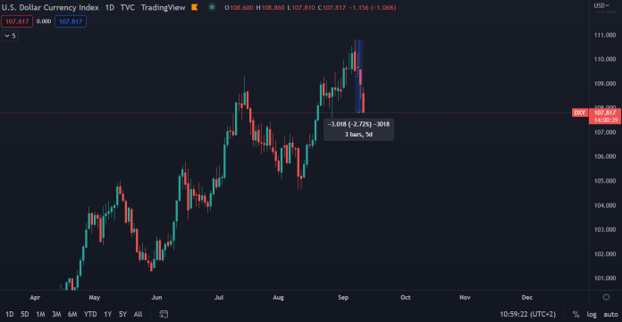 Dolárový index DXY
