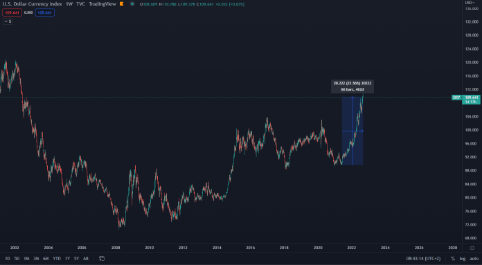 Dolárový index DXY