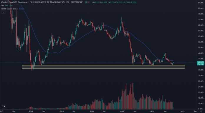 Index dominancie Bitcoinu