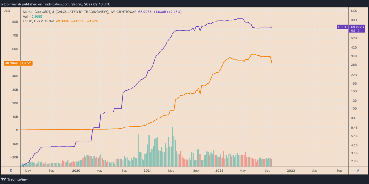 3 reasons why USDC stablecoin dropping below $50B market cap is Tether's gain