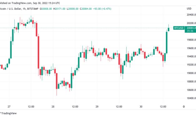 Bitcoin surges above $20K after 6% BTC rally gains steam ahead of the monthly close
