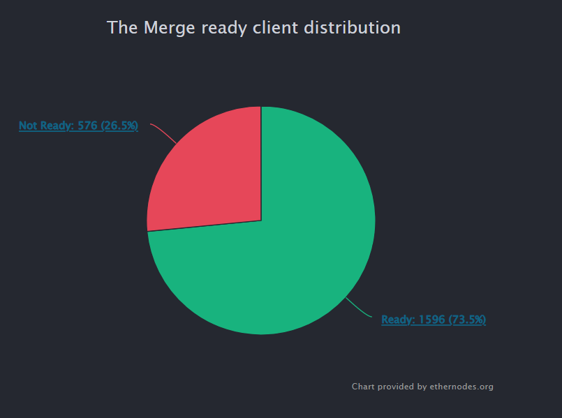 74% of Ethereum nodes ‘Merge ready’ ahead of Bellatrix upgrade