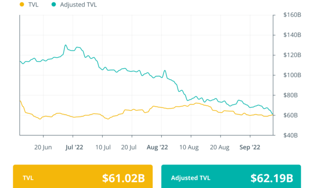 DApp activity rises 3.7% in August for the first time since May: Finance Redefined