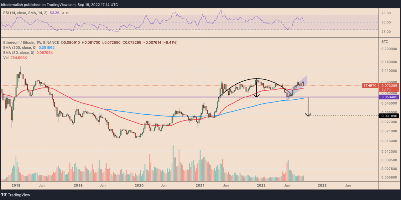 The floppening? Ethereum price weakens post-Merge, risking 55% drop against Bitcoin