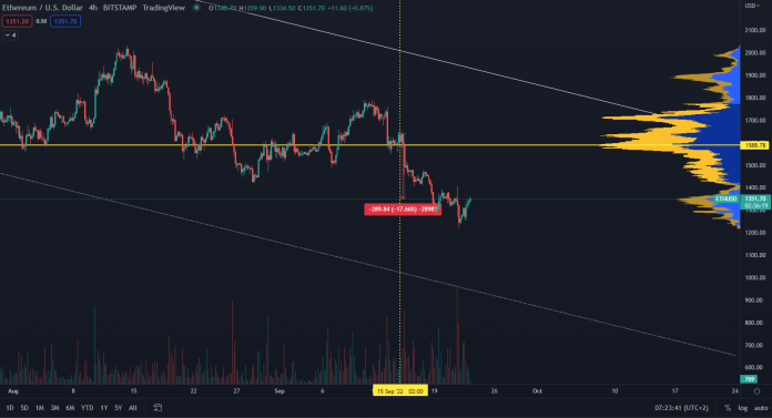 Ethereum: pokles ceny po zlúčení