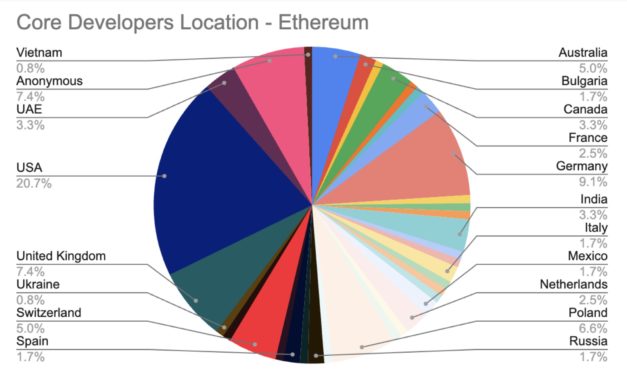 7 Ethereum developers would like to sell you on the Merge