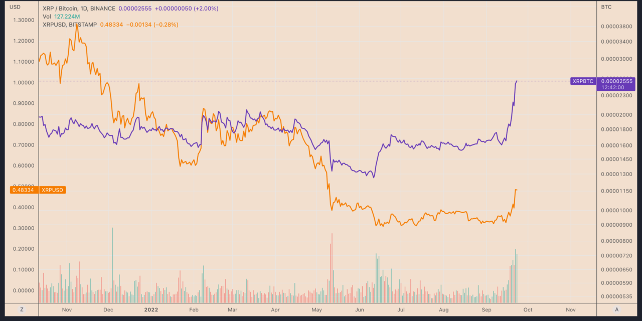 XRP hits 13-month high versus Bitcoin with 35% daily surge — But is a correction inevitable?