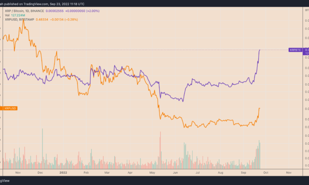 XRP hits 13-month high versus Bitcoin with 35% daily surge — But is a correction inevitable?