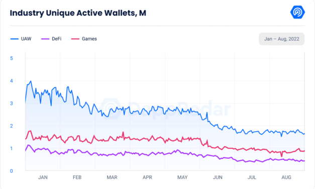 DeFi DApps activity rises 3.7% in August for first time since May — Report