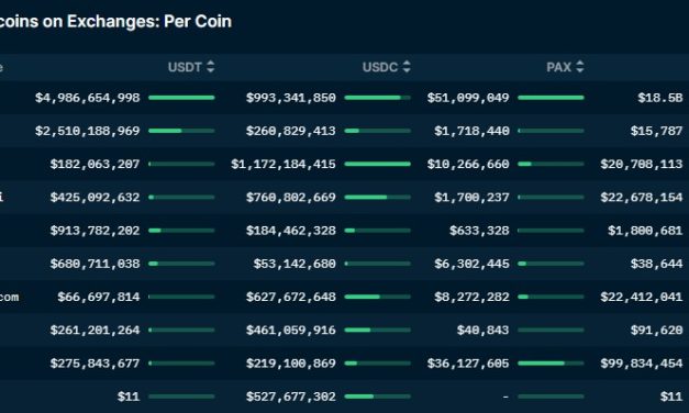 Binance: No plans to auto-convert Tether, though that ‘may change’