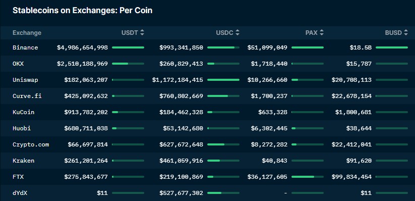 Binance: No plans to auto-convert Tether, though that ‘may change’