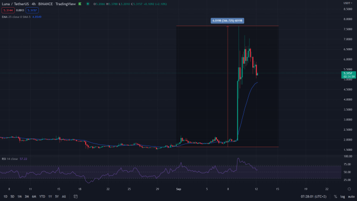 Graf LUNA/USDT.