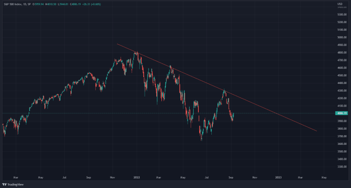 Graf: SPX v klesajúcom trende