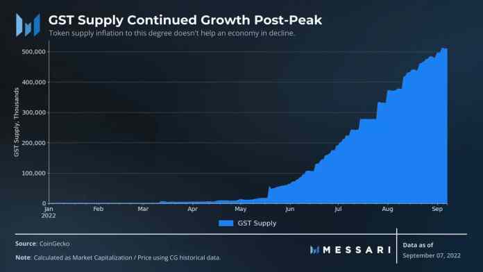 Inflácia tokenu GST