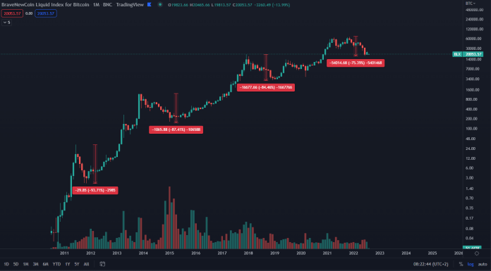 Majoritné korekcie Bitcoinu