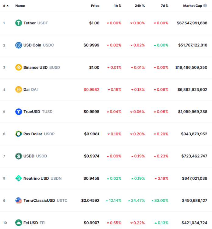 Rebríček kapitalizácie 10 najväčších stablecoinov