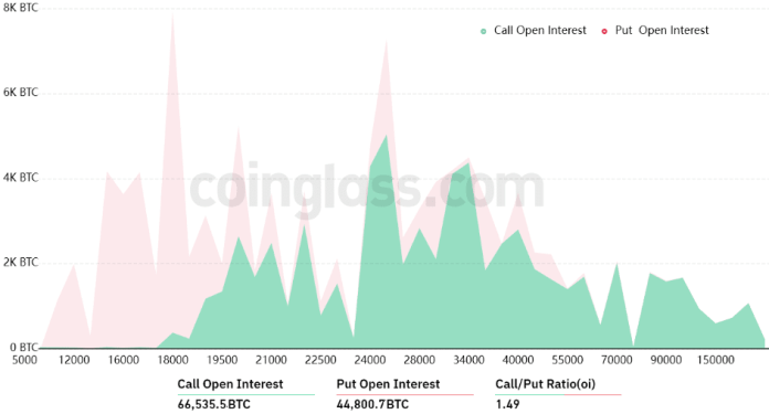 Stav opcií Bitcoinu