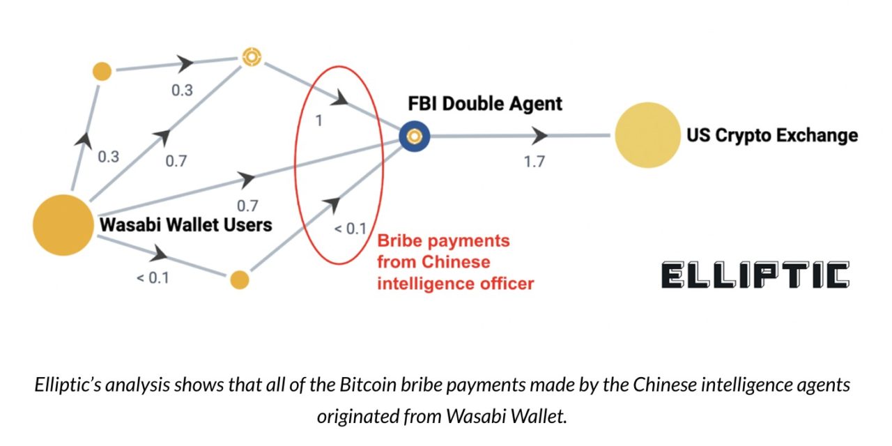 Chinese agents used Bitcoin transactions through Wasabi to allegedly bribe US government employee