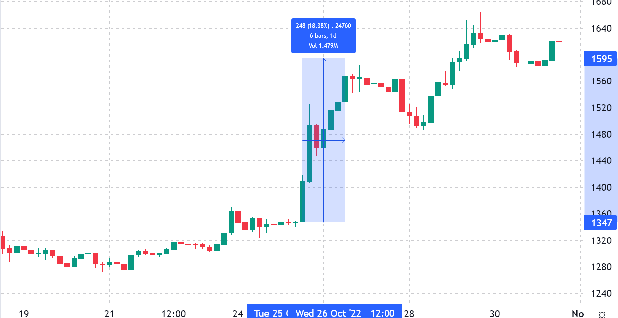 Ethereum price hits $1.6K as markets expect the Fed to ease the pressure