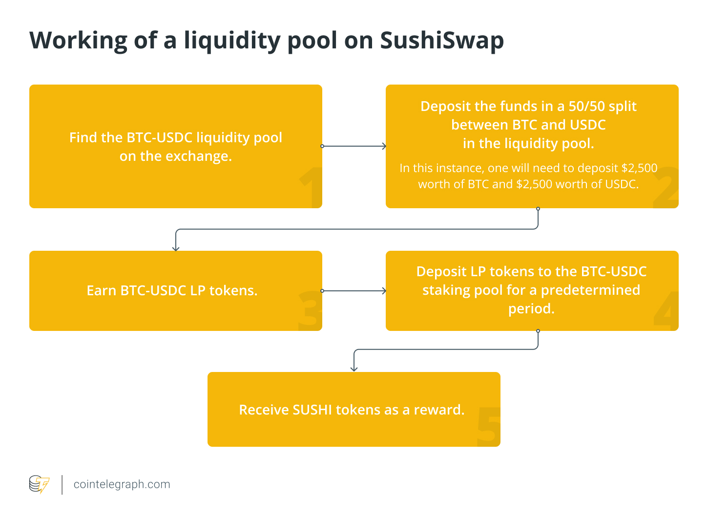 Working of a liquidity pool on SushiSwap