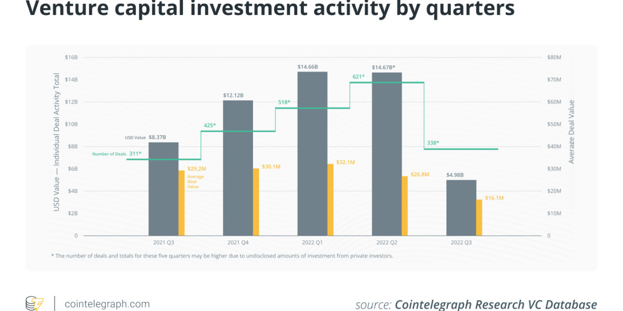 Venture capital recedes from crypto in Q3, but not all is bleak: Report