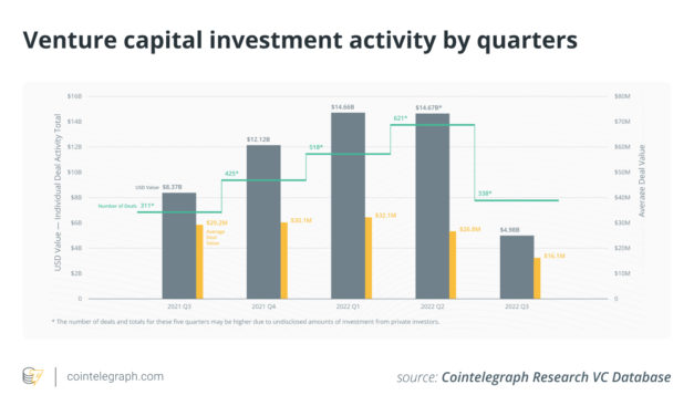 Venture capital recedes from crypto in Q3, but not all is bleak: Report