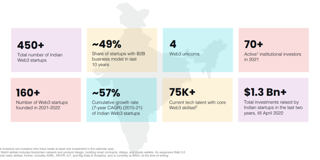Web3 to inject $1.1T in India's GDP by 2032, following 37x growth since 2020