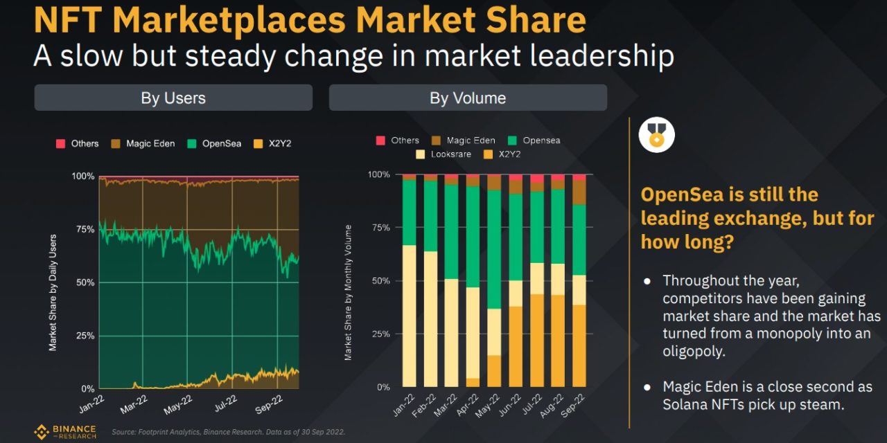 Nifty News: OpenSea dominance fades, Azuki skateboards fetch $2.5M and more