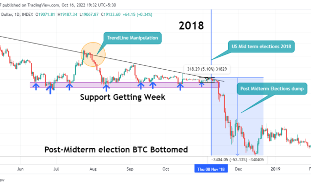 Post-midterm elections dump? Bitcoin will see $12K if this 2018 BTC chart fractal is correct