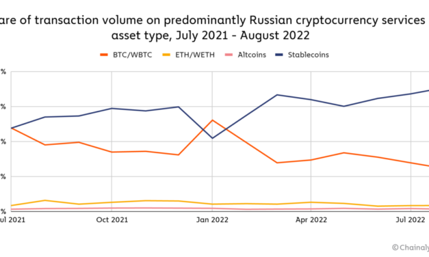 Russian stablecoin usage surged after Ukraine invasion: Report