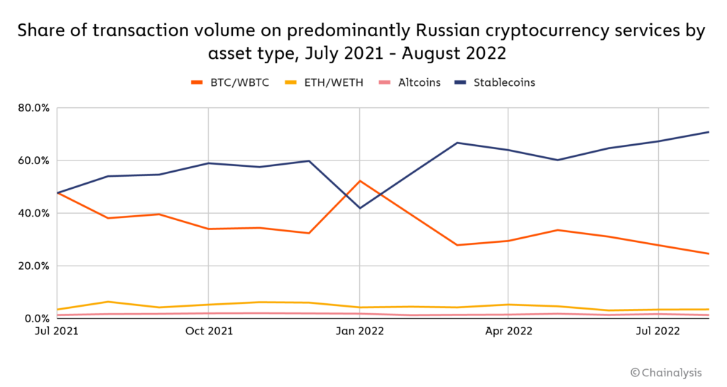 Russian stablecoin usage surged after Ukraine invasion: Report