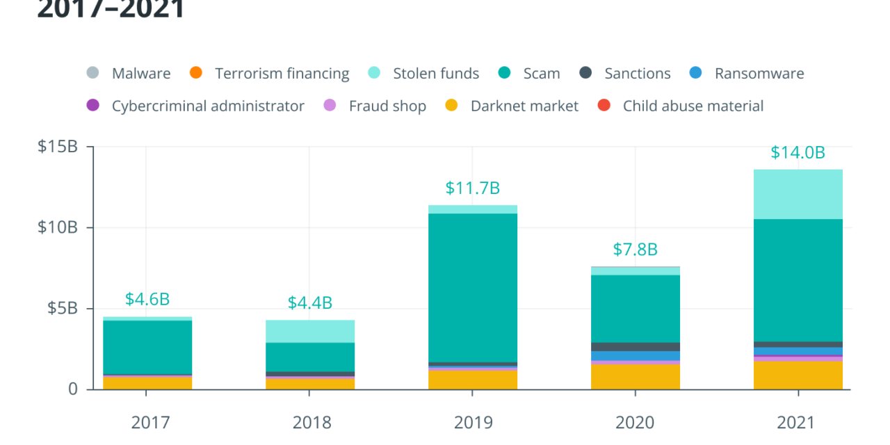 Institutional crypto adoption requires robust analytics for money laundering