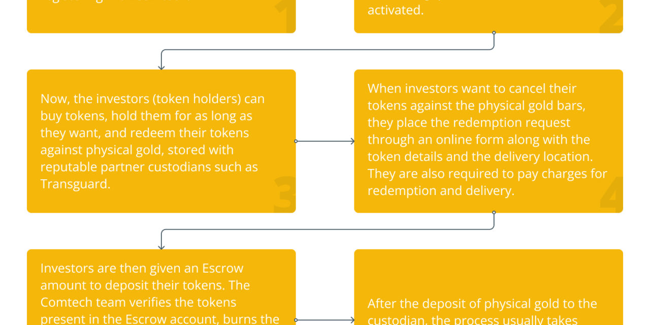 What is Comtech Gold (CGO) and how does it work?