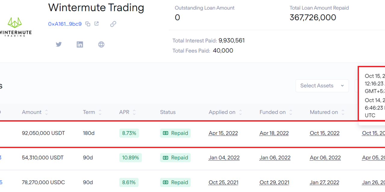 Wintermute repays $92M TrueFi loan on time despite suffering $160M hack
