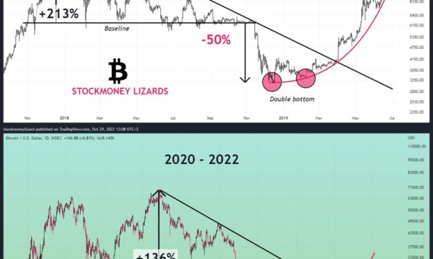 Bitcoin 'double bottom' excites bulls as NVT signal predicts major move