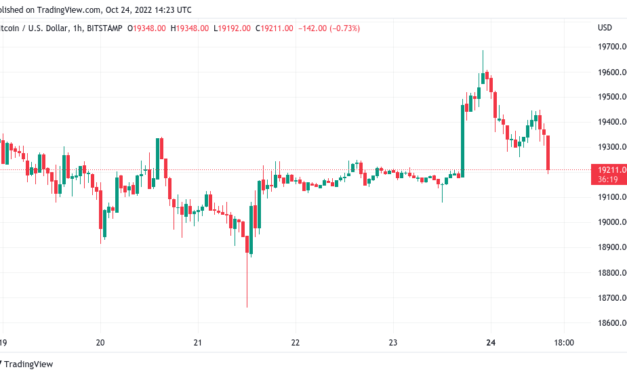 Bitcoin ‘6–8 weeks’ from breakout as Hang Seng echoes Lehman Brothers dip