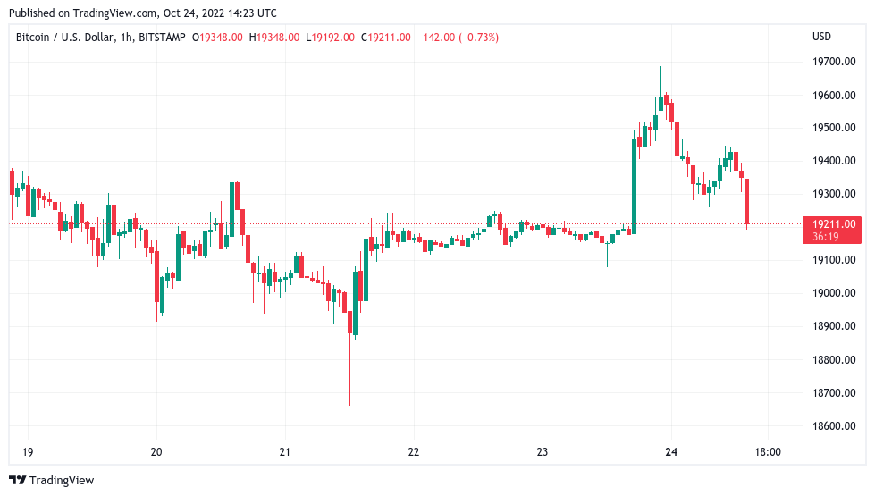 Bitcoin ‘6–8 weeks’ from breakout as Hang Seng echoes Lehman Brothers dip