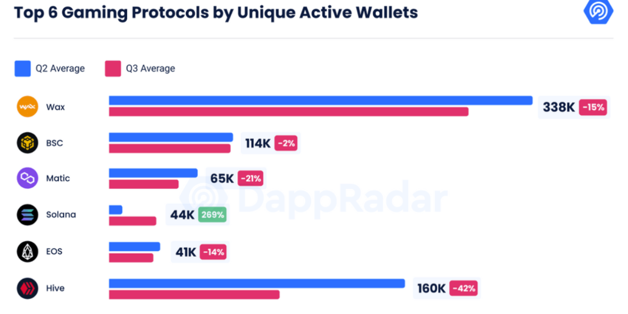 Blockchain games and metaverse projects raised $1.3B in Q3: DappRadar