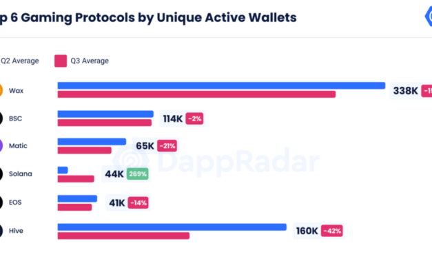 Blockchain games and metaverse projects raised $1.3B in Q3: DappRadar
