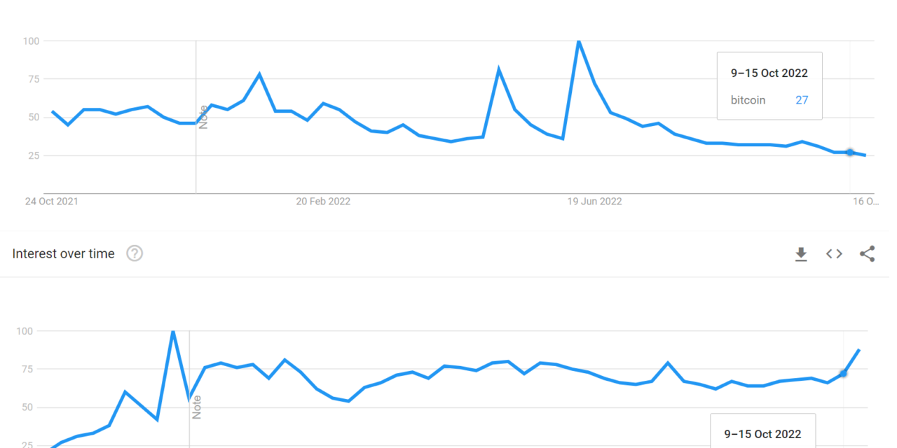 Web3 grows in online searches as interest in Bitcoin declines: Google Trends