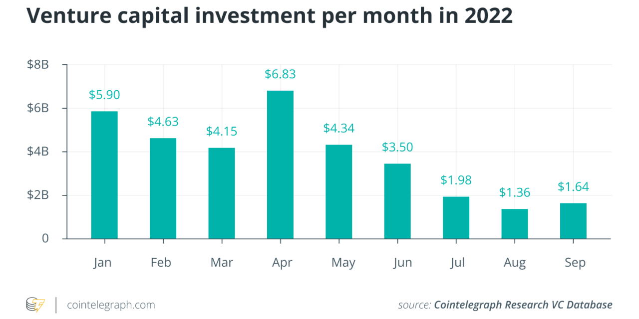 Bitcoin, venture capital and security tokens flash green: Report