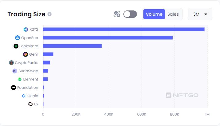 Crypto Twitter split as another NFT platform moves to opt-in royalties