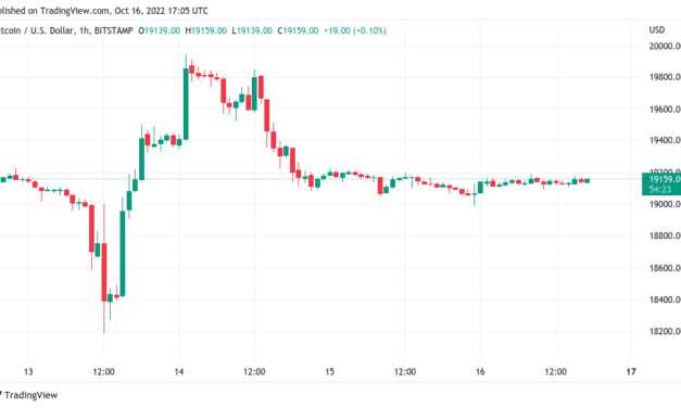 Bitcoin clings to $19K as trader promises capitulation ‘will happen‘