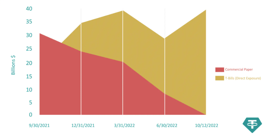 Tether reduces commercial paper exposure to zero, replaces investments with T-Bills