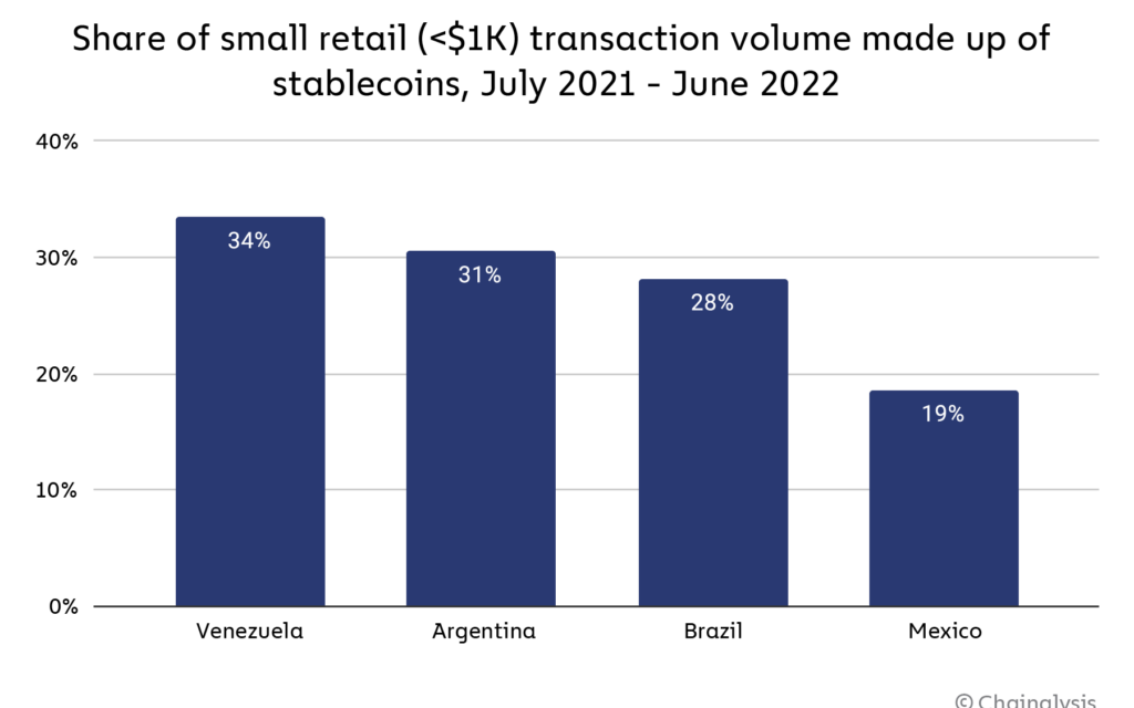 Remittances drive ‘uneven, but swift’ crypto adoption in Latin America
