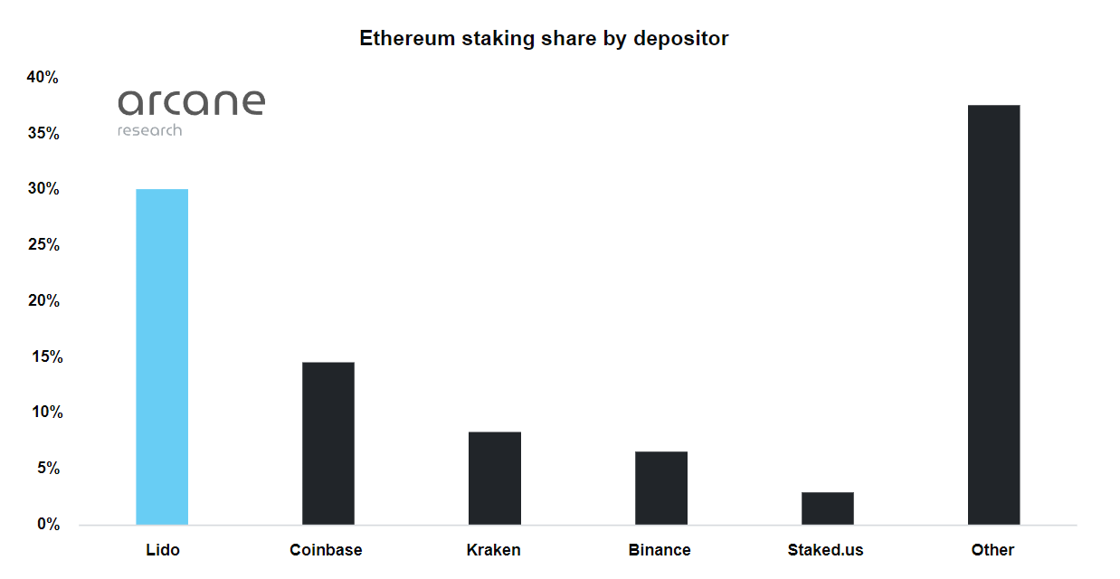 Ethereum at the center of centralization debate as SEC lays claim