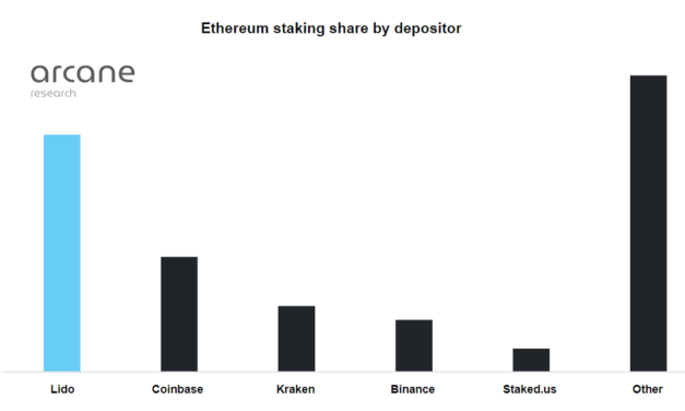 Ethereum at the center of centralization debate as SEC lays claim